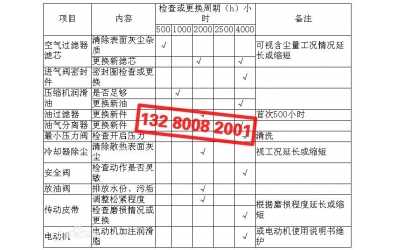 空壓機(jī)基礎(chǔ)保養(yǎng)、主要部件維護(hù)保養(yǎng)
